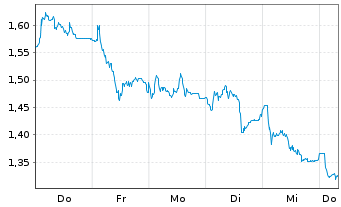 Chart Mini Future Short Hannover Rueck - 1 Week
