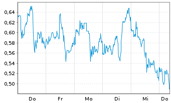 Chart Mini Future Long Barrick Mining - 1 Woche