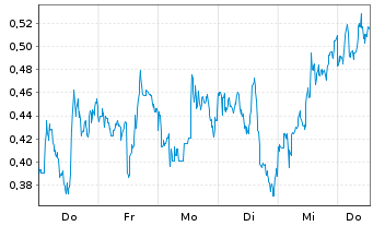 Chart Mini Future Short Barrick Mining - 1 Woche
