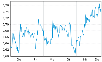 Chart Mini Future Short Barrick Mining - 1 Woche