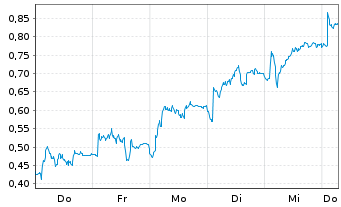 Chart Mini Future Short Nordex - 1 Week