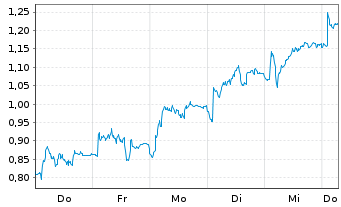 Chart Mini Future Short Nordex - 1 Week