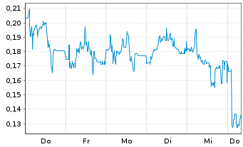Chart Mini Future Long Heidelberger Druck - 1 Week