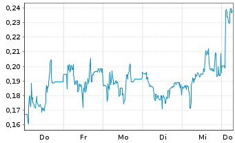 Chart Mini Future Short Heidelberger Druck - 1 Week