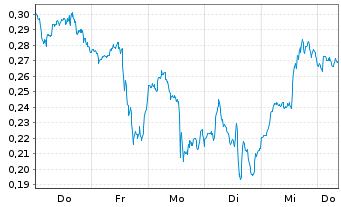 Chart Mini Future Long Pfizer - 1 Week