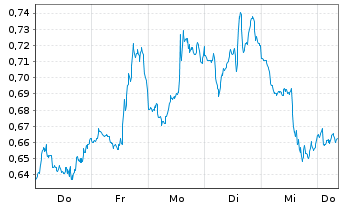 Chart Mini Future Short Pfizer - 1 Week