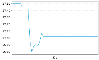 Chart tk accelis Group AG & Co. KGaA - 1 Woche