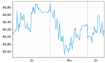 Chart TKMS AG & Co. KGaA - 1 Woche