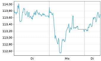 Chart Talanx AG - 1 Woche
