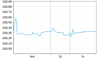 Chart Talanx AG Notes v.2014(2026) - 1 Woche