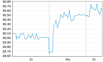 Chart TRATON SE - 1 Woche
