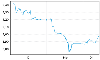 Chart TUI AG - 1 Woche