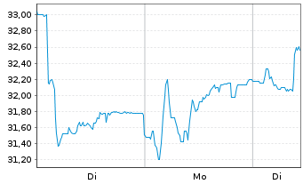 Chart Uniper SE - 1 Woche