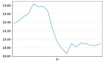 Chart VINCORION SE - 1 Woche