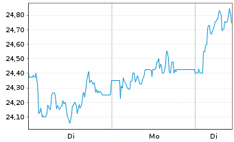 Chart Wacker Neuson SE - 1 Woche