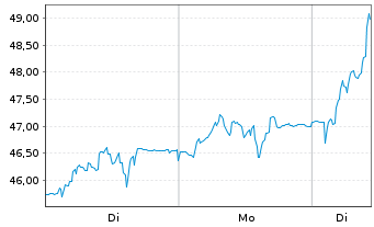 Chart Siltronic AG - 1 Week