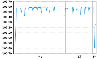 Chart W&uuml;stenrot Bausparkasse AG Nachrang IHS v.17(27) - 1 Week