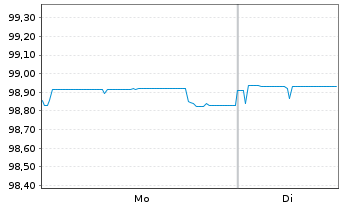 Chart W&uuml;stenrot Bausparkasse AG Reihe 6 v.18(26) - 1 Week