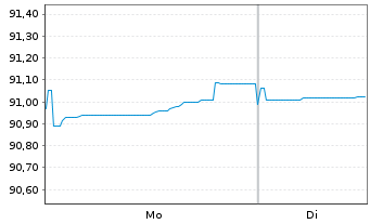 Chart W&uuml;stenrot Bausparkasse AG Serie 12 v.21(29) - 1 Week