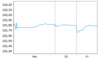 Chart W&uuml;stenrot Bausparkasse AG Serie 19 v.23(30) - 1 Week