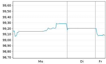 Chart W&uuml;stenrot Bausparkasse AG Serie 21 v.24(31) - 1 Week
