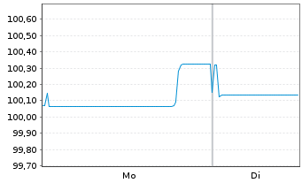 Chart W&uuml;stenrot Bausparkasse AG Serie 22 v.25(30) - 1 Week