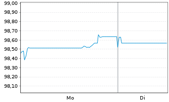 Chart W&uuml;stenrot Bausparkasse AG Serie 24 v.25(33) - 1 Week