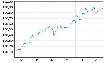 Chart W&uuml;stenrot Bausparkasse AG Serie 27 v.26(34) - 1 Week