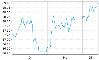 Chart Wacker Chemie AG - 1 Week