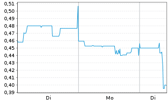 Chart NAKIKI SE - 1 Woche