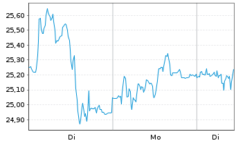 Chart Zalando SE - 1 Woche