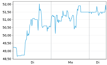 Chart Zeal Network SE - 1 Woche