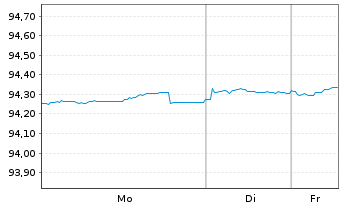 Chart Danmarks Skibskredit A/S EO-Mortg. Cd MTN 2021(28) - 1 Woche
