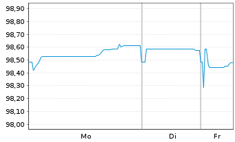 Chart Jyske Realkredit A/S EO-Mortg. Cd MTN 2025(32) - 1 Woche