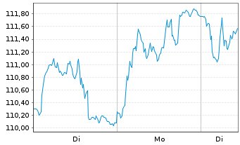 Chart Carlsberg AS - 1 Woche