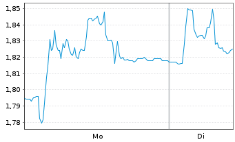 Chart Bang & Olufsen AS - 1 Woche
