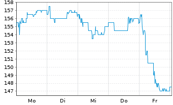 Chart AS Grfnlandsbanken - 1 Week