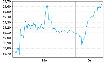 Chart FLSmidth & Co. AS - 1 Woche