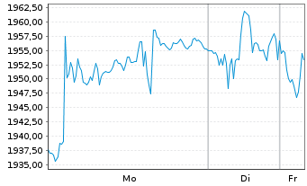 Chart A.P.Moeller-M&aelig;rsk A/S - 1 Woche