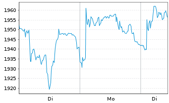 Chart A.P.Moeller-M&aelig;rsk A/S B - 1 Woche