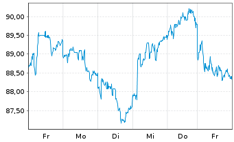Chart Schouw & Co. AS - 1 Woche