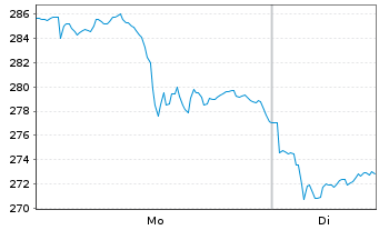 Chart GENMAB AS - 1 Woche