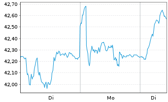 Chart Danske Bank AS - 1 Woche
