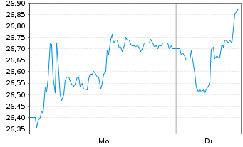 Chart Solar A/S - 1 Woche