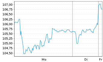 Chart NKT A/S - 1 Woche