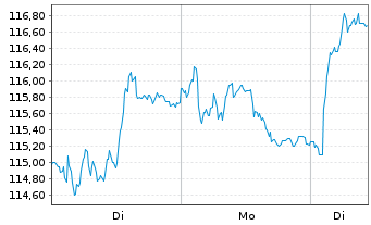 Chart Jyske Bank A/S - 1 Woche
