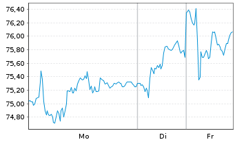 Chart AL Sydbank AS - 1 Woche