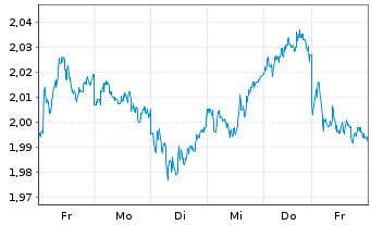 Chart Alm. Brand A/S - 1 Woche