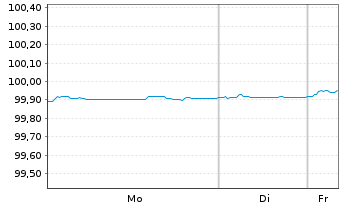 Chart Nykredit Realkredit A/S MTN 2020(26) - 1 Woche