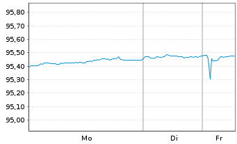 Chart Nykredit Realkredit A/S MTN 2021(28) - 1 Woche